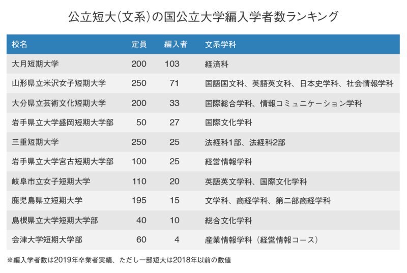 公立短大（文系）の国公立大学編入学者ランキング（編入学者数は2019年卒業者実績、ただし一部短大は2018年以前の数値）