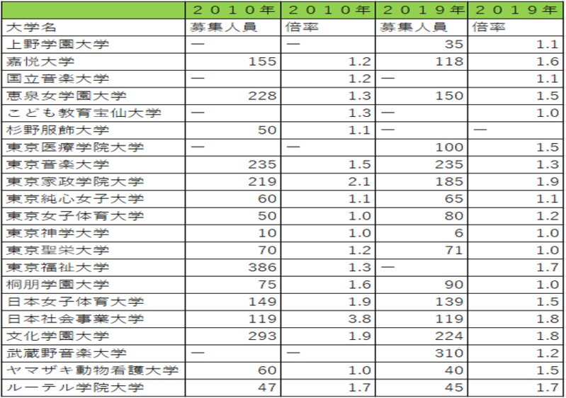 東京都の低倍率大学／データ出典は旺文社『蛍雪時代臨時増刊　大学受験案内号』2010年、2019年版。「ー」はデータの記載なし・新設など（以下の表、全て同じ）
