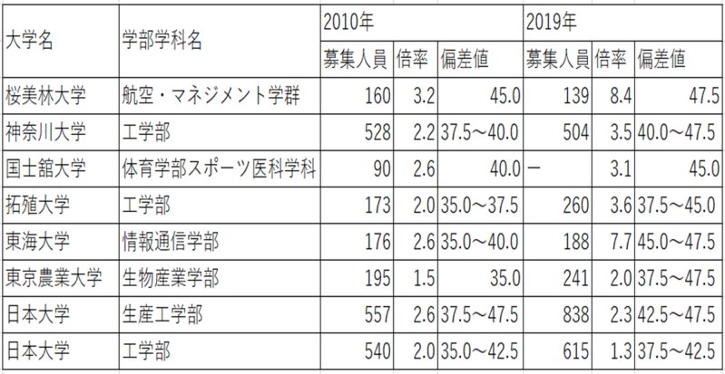 コスパのいい大学 偏差値40 50台私大 学部の人気化 穴場予想59校 石渡嶺司 個人 Yahoo ニュース コスパのいい大学 偏差値40 50台私大 学部の人気化 穴場予想59校 石渡嶺司 個人 Yahoo ニュース