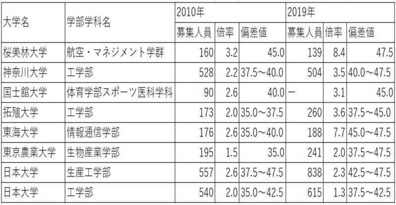 首都圏理系・偏差値40台