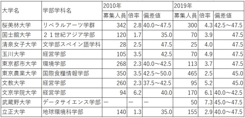 コスパのいい大学 偏差値40 50台私大 学部の人気化 穴場予想59校 石渡嶺司 個人 Yahoo ニュース コスパのいい大学 偏差値40 50台私大 学部の人気化 穴場予想59校 石渡嶺司 個人 Yahoo ニュース
