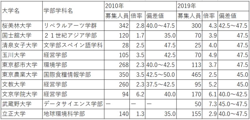 コスパのいい私大・首都圏文系・偏差値40台10校