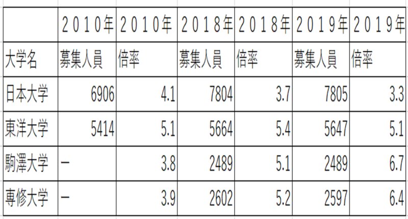 コスパのいい大学 偏差値40 50台私大 学部の人気化 穴場予想59校 石渡嶺司 個人 Yahoo ニュース コスパのいい大学 偏差値40 50台私大 学部の人気化 穴場予想59校 石渡嶺司 個人 Yahoo ニュース