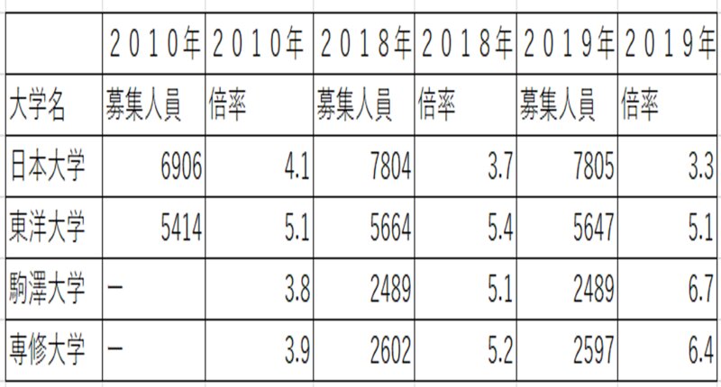 日東駒専の志願倍率変遷