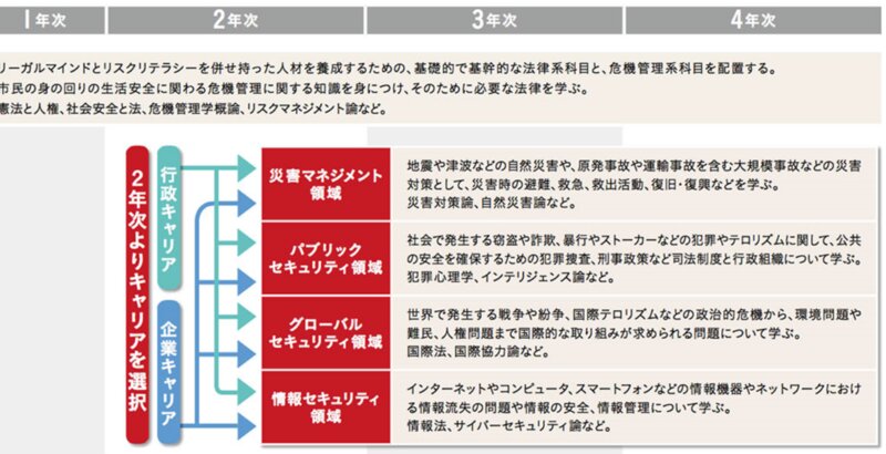 日本大学危機管理学部のカリキュラム。２年次から選択できる点が絶妙（同学部サイトより引用）