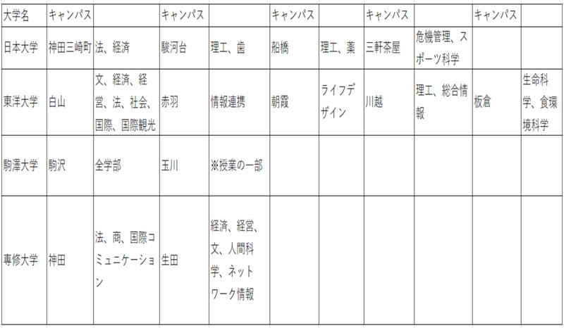 日東駒専のキャンパスと学部