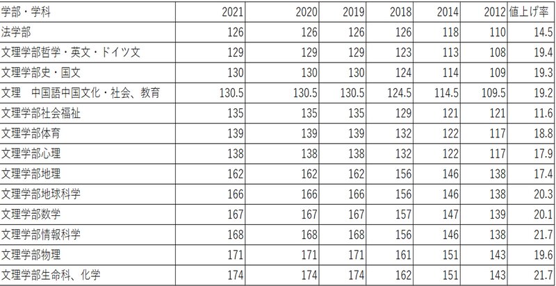 日本大学の初年度納付金の経年変化／出典は『蛍雪時代臨時増刊　全国大学内容案内号』各年度版記載のもの／各年の単位は「万円」／値上げ率は2021年と2012年の数値による（筆者作成）