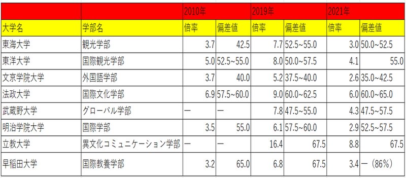 筆者作成／早稲田大学国際教養学部の2021年偏差値は共通テスト得点率