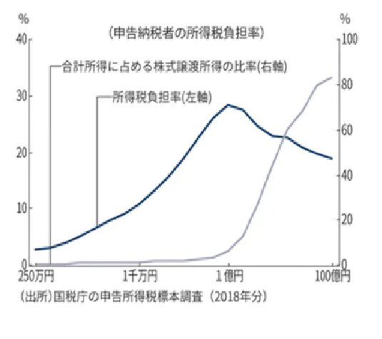 （日経新聞2021年11月5日「「1億円の壁」のグラフを疑え　十字路」より引用）