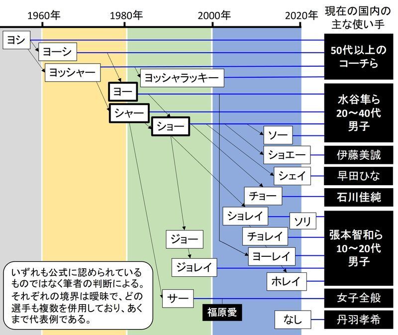 筆者作成