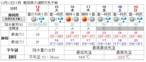 静岡市の週間予報（気象庁HPより）