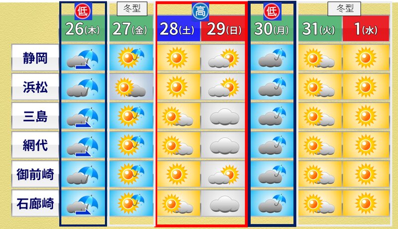 静岡県内の週間予報（提供：ウェザーマップ、一部筆者加筆）