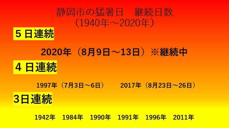 静岡市は観測史上一番長く猛暑日が続いている（筆者作成）