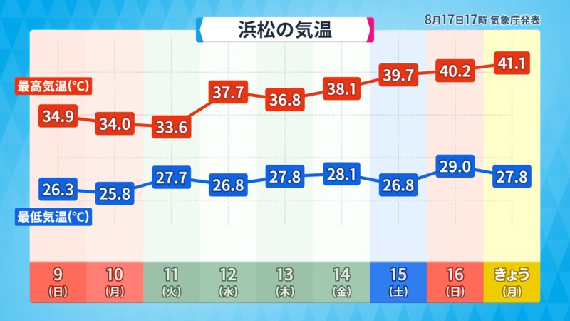 浜松市の気温の変化（提供：ウェザーマップ）