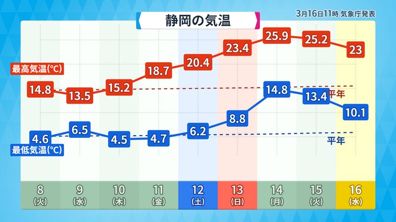 静岡市の気温の推移（提供：ウェザーマップ）