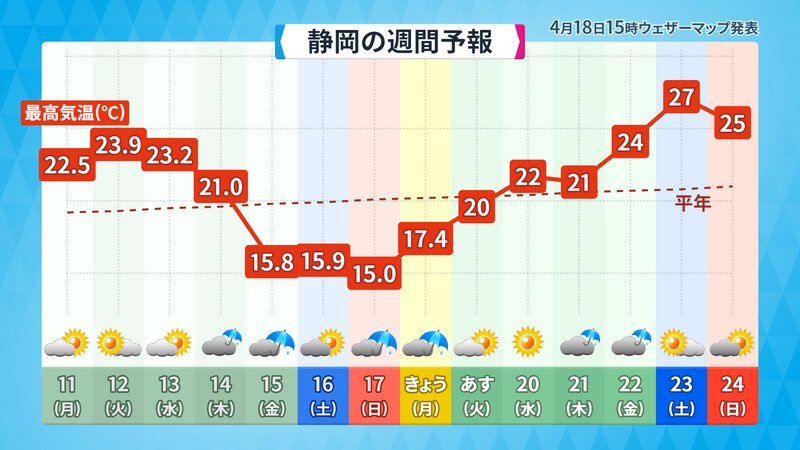 静岡市の最高気温（提供：ウェザーマップ）