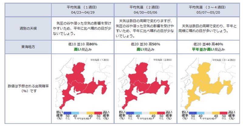 東海地方1か月予報（気象庁HPより）