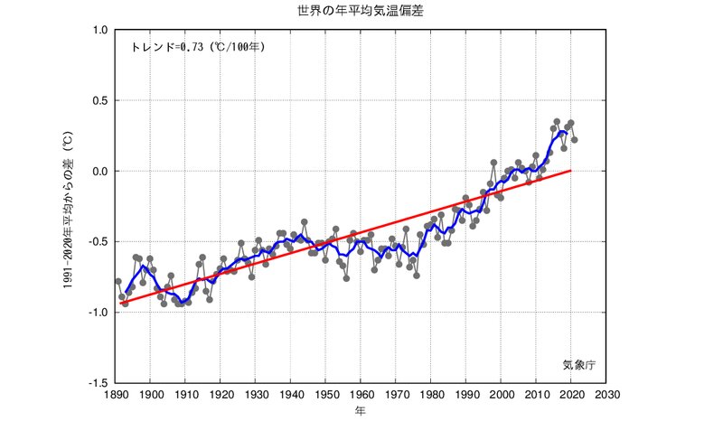 世界の年平均気温偏差(気象庁HPより)