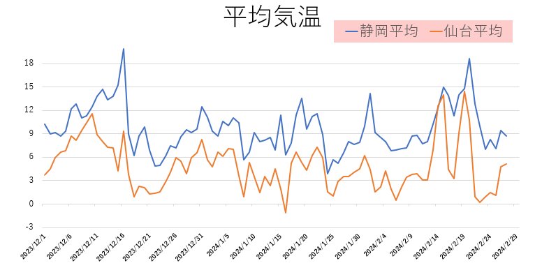 静岡と仙台の冬の間の平均気温の変化（気象庁HPのデータを筆者がグラフ化）