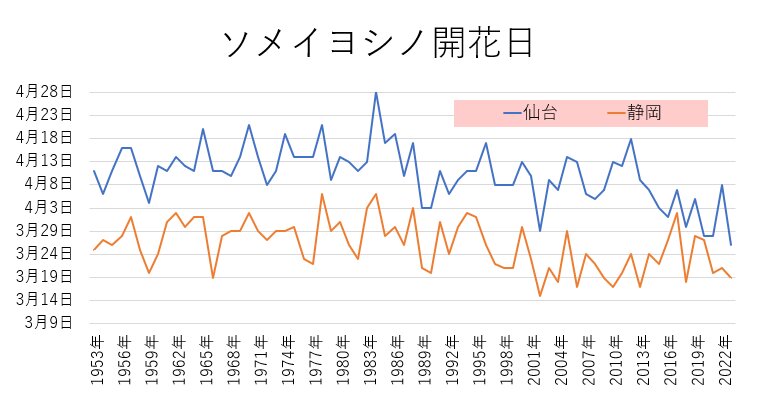 静岡と仙台のソメイヨシノの開花日の変化（気象庁HPのデータを筆者がグラフ化）