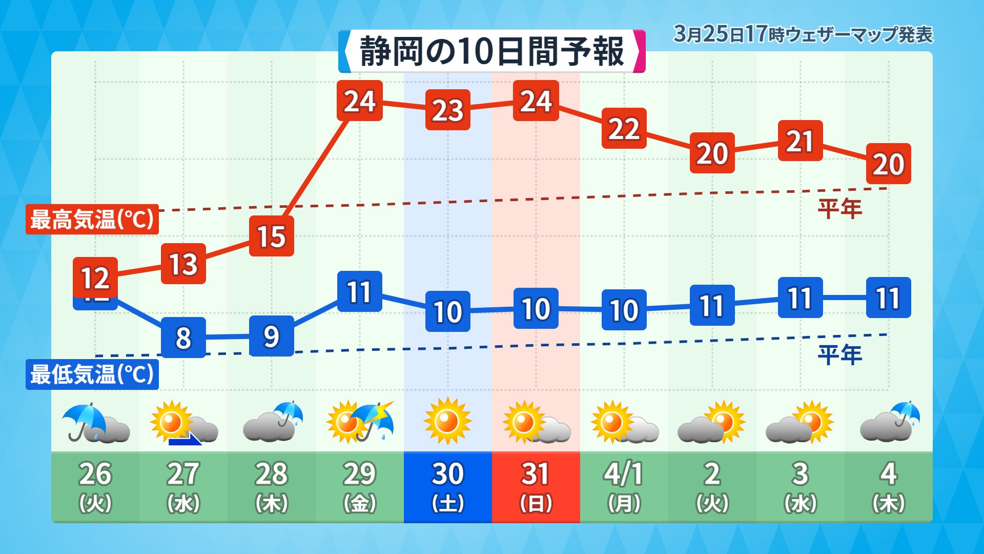 静岡市の今後の気温変化（提供：ウェザーマップ）
