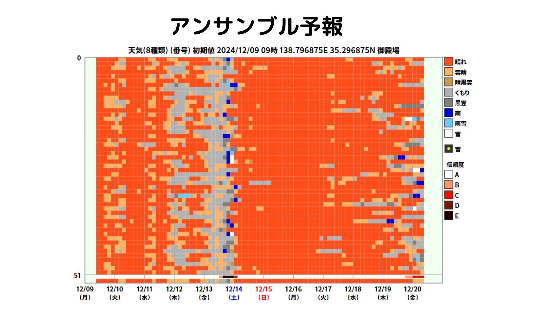 アンサンブル予報（提供：ウェザーマップ）