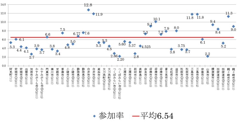 2010～12年実施自治体の市民判定人応募率