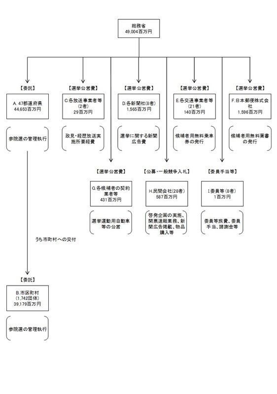 25年参院選のレビューシートのお金の流れ