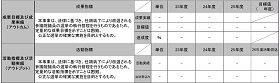 参院選の「成果指標」（レビューシートより抜粋）