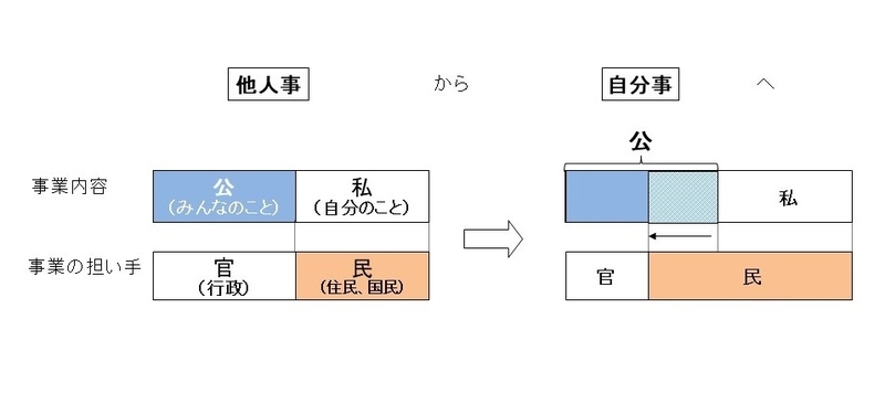 公共分野の考え方の概念図（筆者作成）