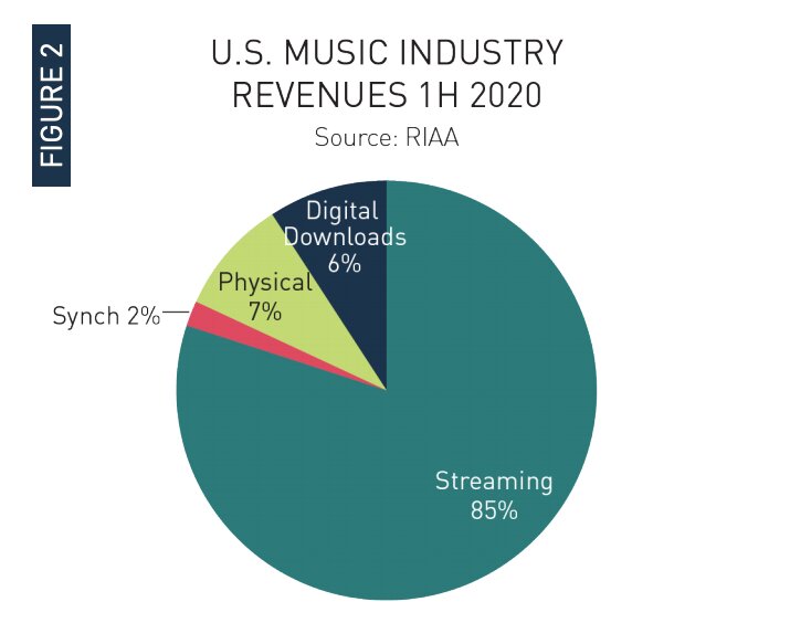 2020年上半期、アメリカの音楽市場、ストリーミングは絶好調 via RIAA