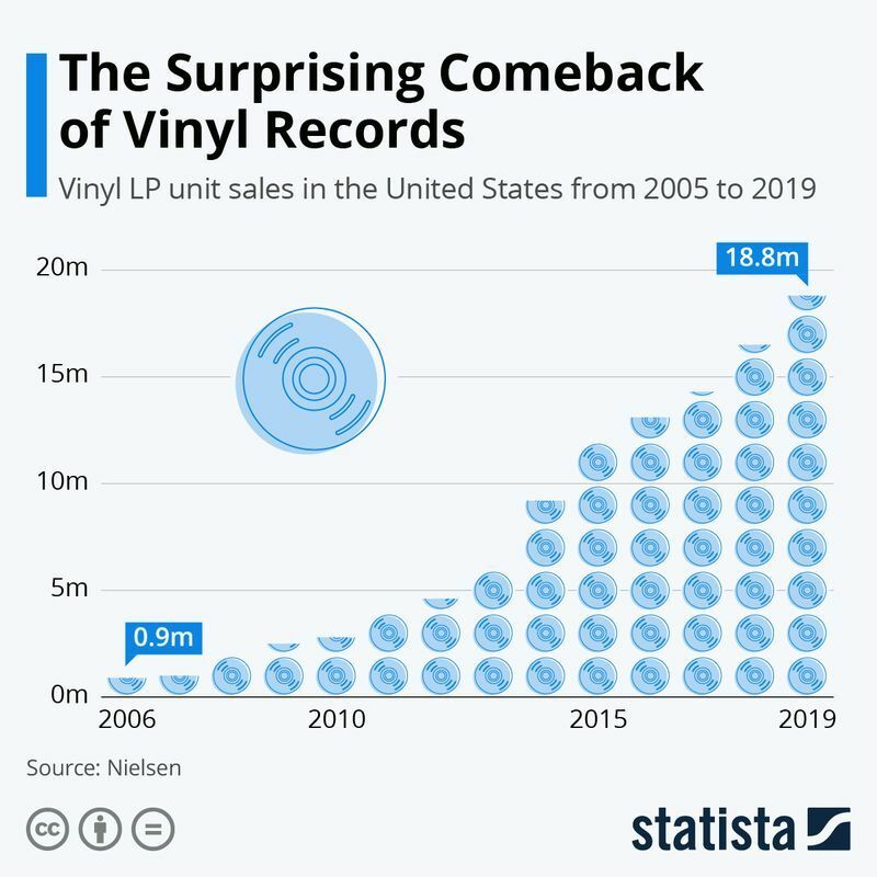 2006年から2019年までの米アナログレコード売上の推移 via Statista