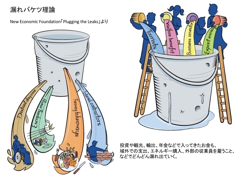 この漏れ穴をふさごうとする考え方は、イギリスのNew Economic Foundationという機関で発案され「漏れバケツ理論」と呼ばれる(*3)