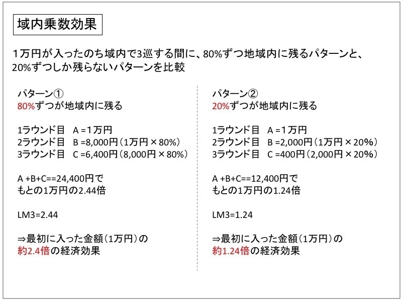 地域内乗数、LM3の考え方