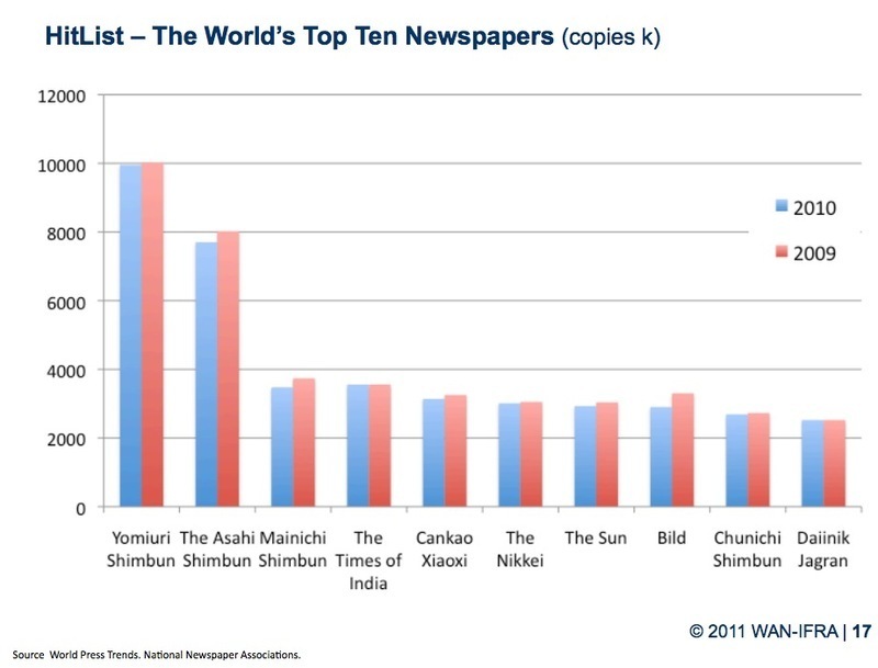 発行部数世界ランキングを占めている日本の新聞