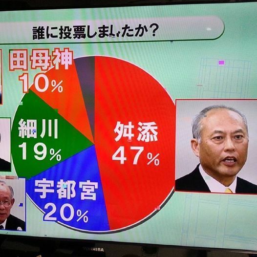 47％の出口調査結果で当確となった舛添候補