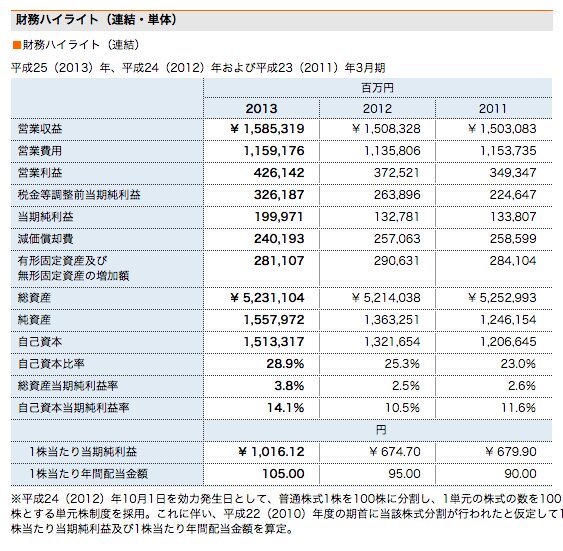 JR東海　営業収益 1兆5853億円