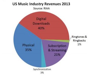 CDレコード売上は音楽売上の35%