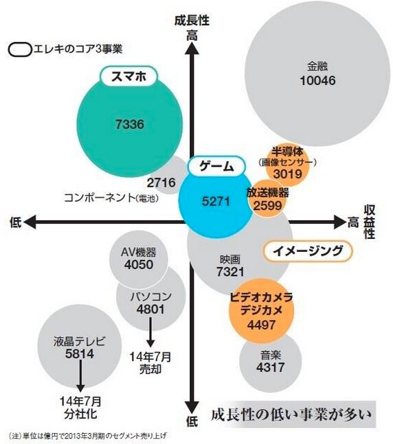 2013年ソニーのセグメント別売上ポートフォリオ