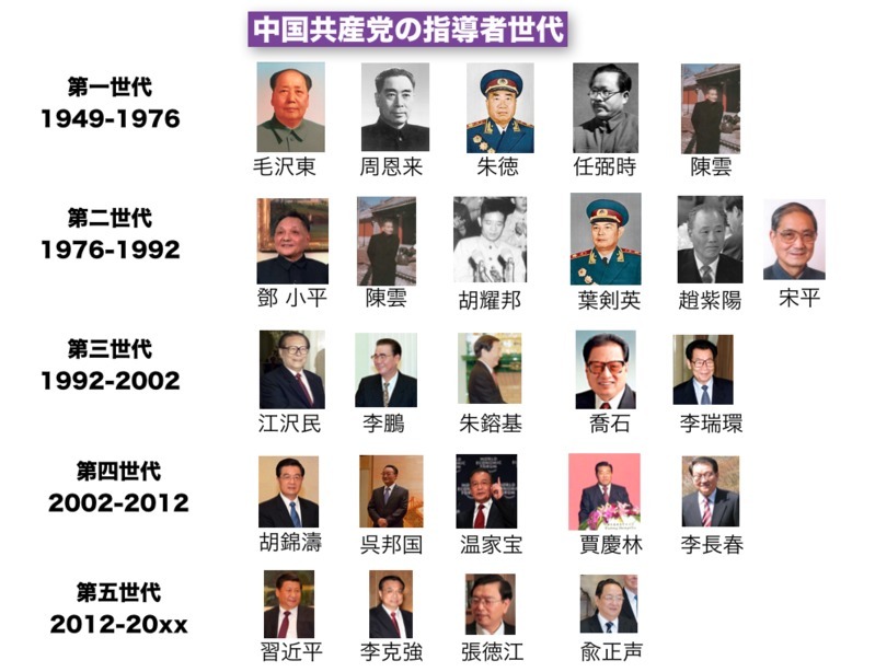 中国共産党の指導者世代図