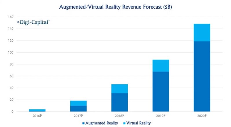 VR/AR市場は2020年18兆円（1500億ドル）