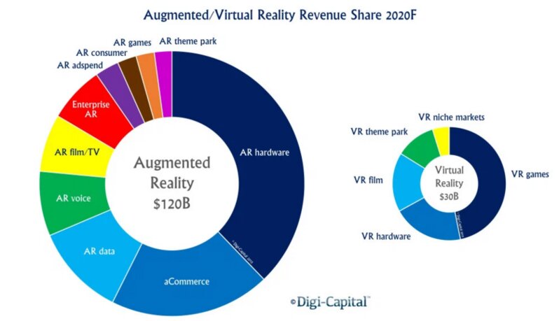 VR市場の4倍のAR市場