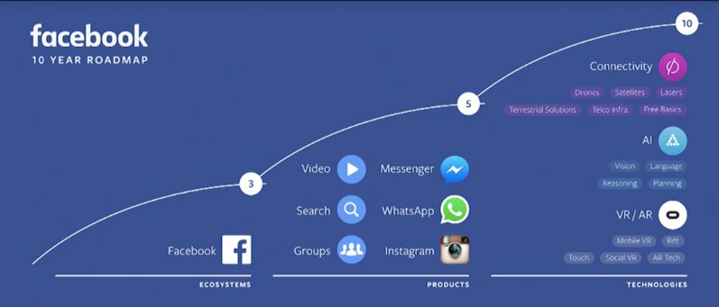 facebook今後10年間のロードマップ