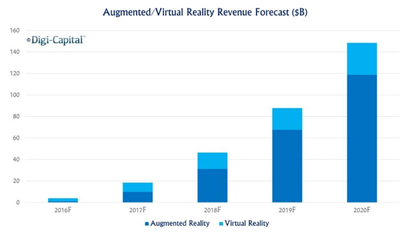 AR/VRの市場規模