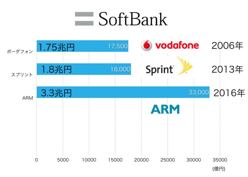ソフトバンク、過去最大の買収となるARM社