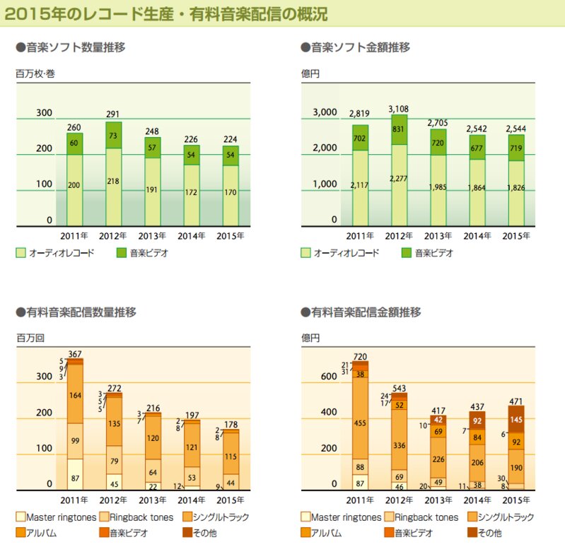 日本の音楽ソフト産業は3015億円市場