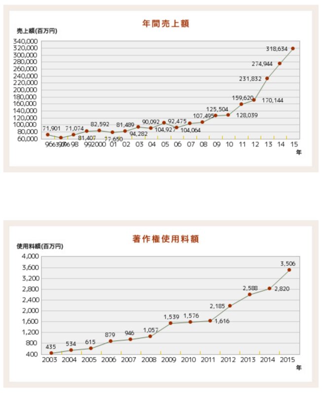 コンサートにおける著作権売上は35億円(2015年)