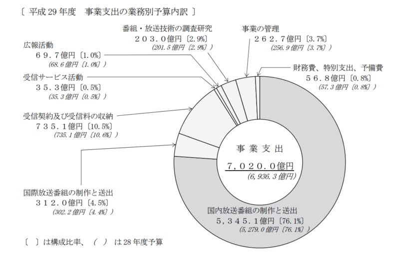 毎年、NHKの支出の1割は、受信料の取り立てコスト　出典:平成29年NHK事業計画より