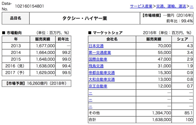 富士経済グループによるタクシー・ハイヤー業の市場シェア率