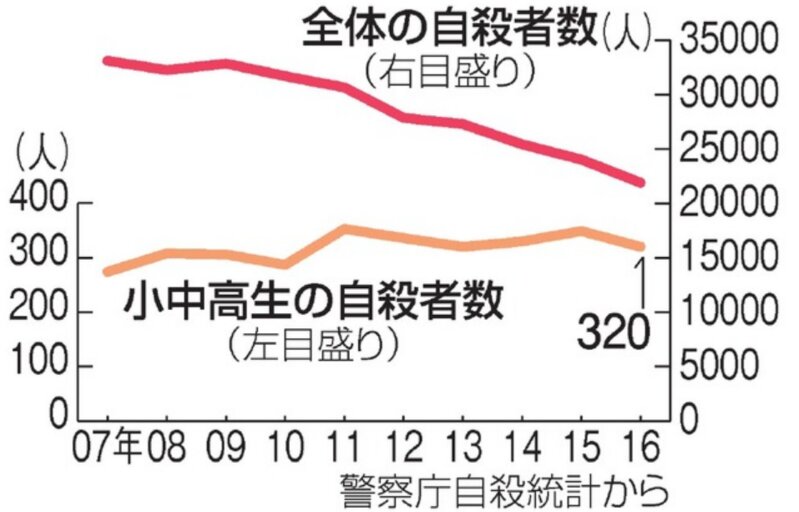 朝日新聞の自殺者数と小中高生の自殺者数グラフ